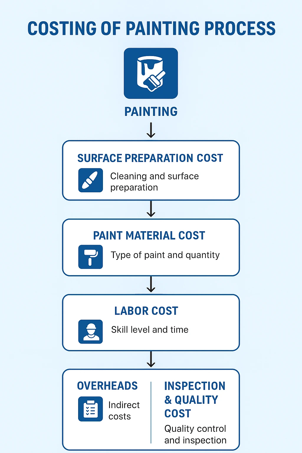 Costing of Painting Process