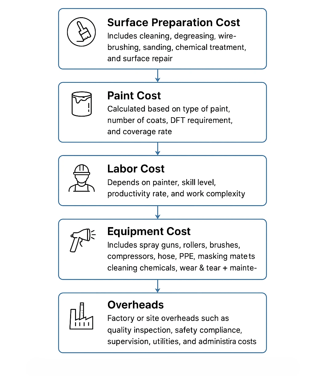 Key Cost Factors in Painting Process