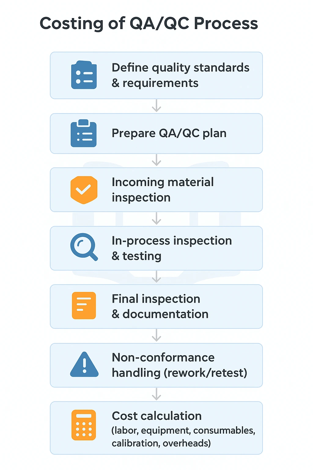 Step-by-Step QAQC Workflow in Costing
