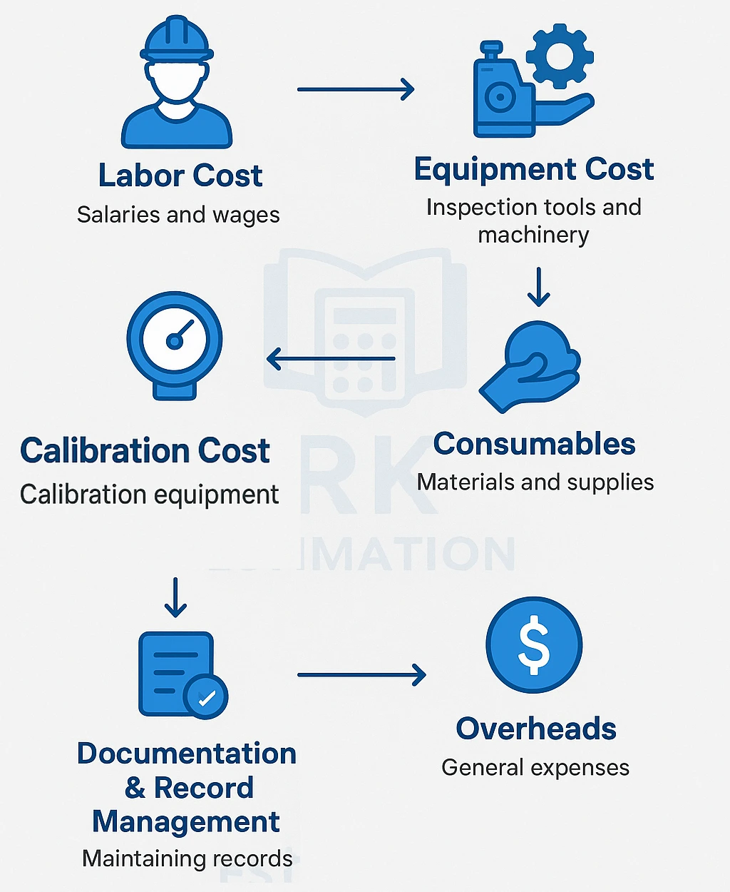 Key Cost Factors in QAQC Process