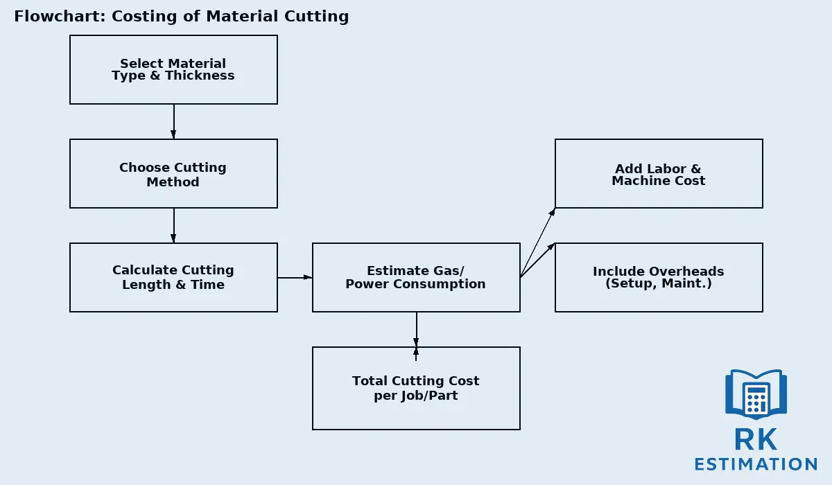 Flow Chart: Costing of Material Cutting Process