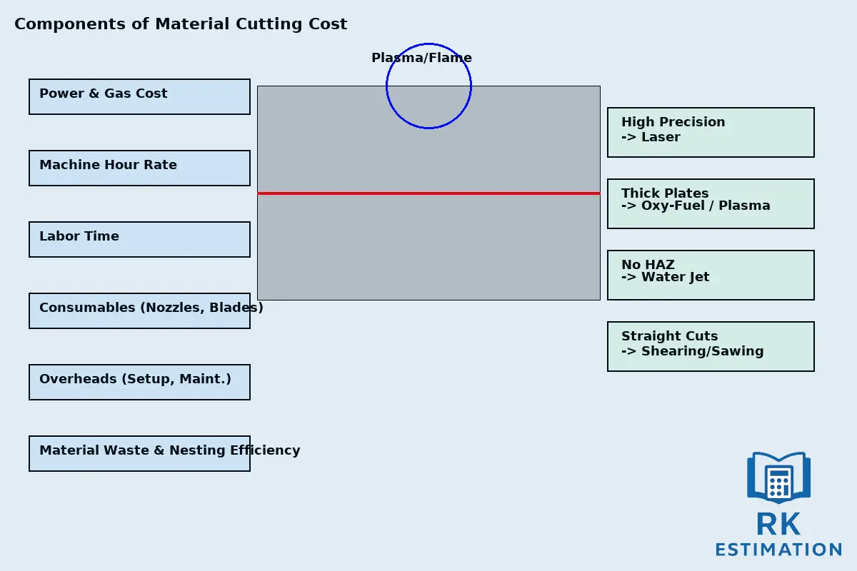 Material Cutting Cost Components