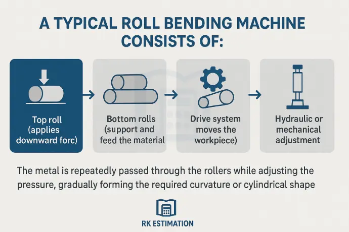 How Roll Bending Works