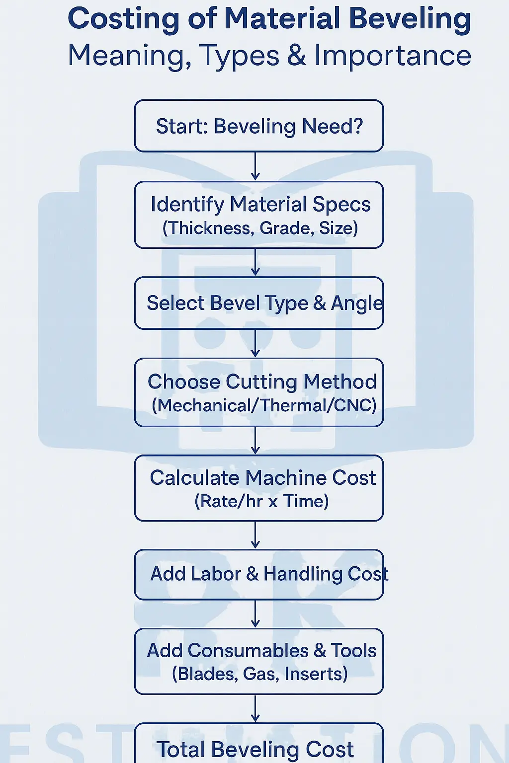 Costing of material beveling explained with meaning, types, cost factors and importance. Learn how bevel choices impact welding quality, efficiency and project cost