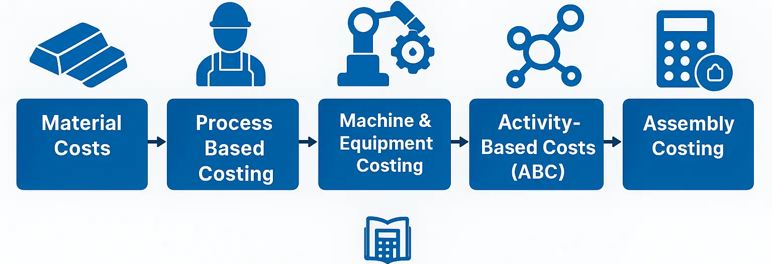 Types of Fabrication and Assembly Costing