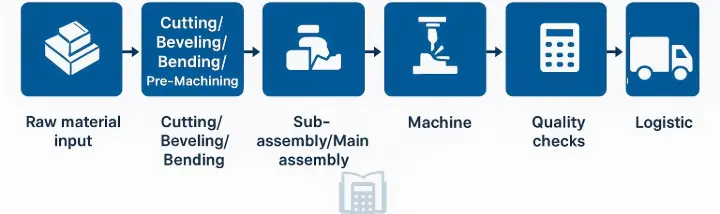 fabrication &amp; Assembly Costing Workflow