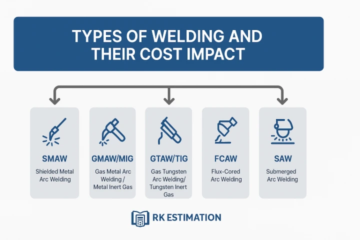 Types of Welding and Their Cost Impact